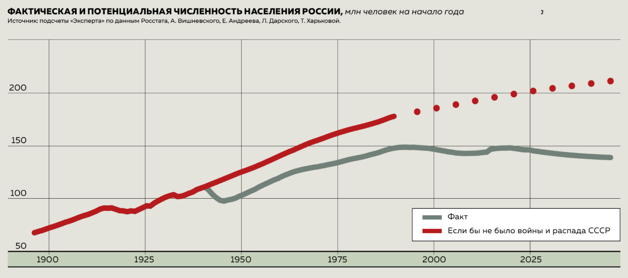 Фактическая и потенциальная численность населения России, млн человек на начало года