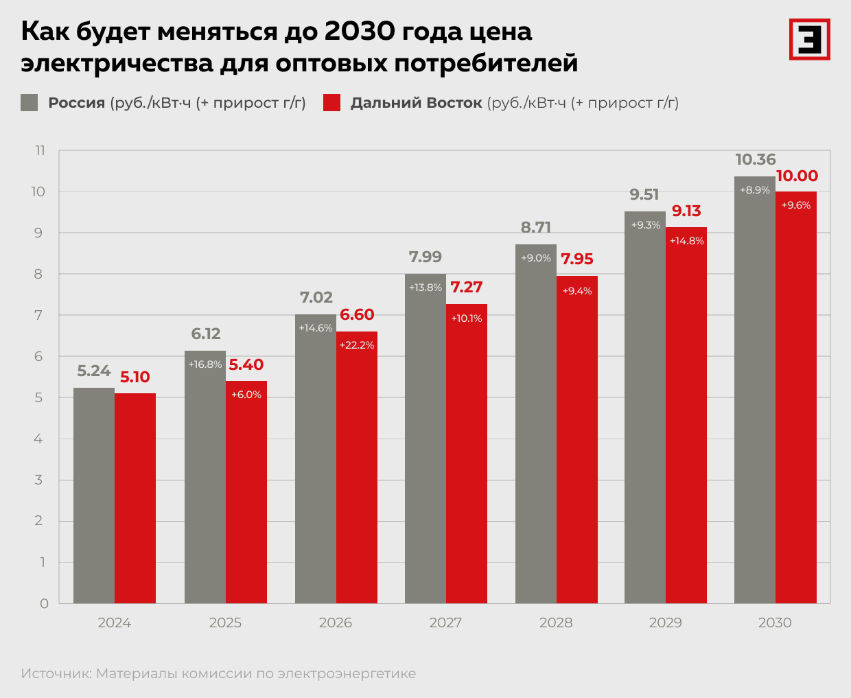 Как будет меняться до 2030 года цена электричества для оптовых потребителей