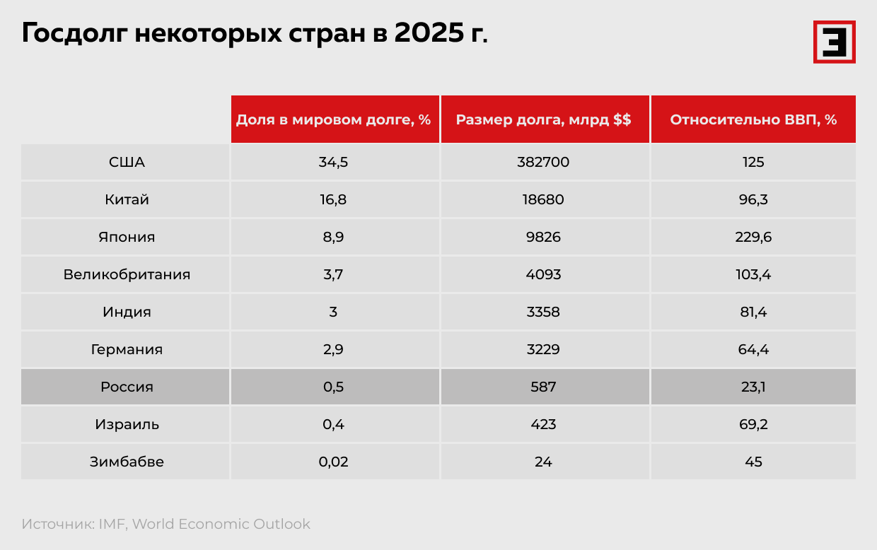 Госдолг некоторых стран в 2025 г.