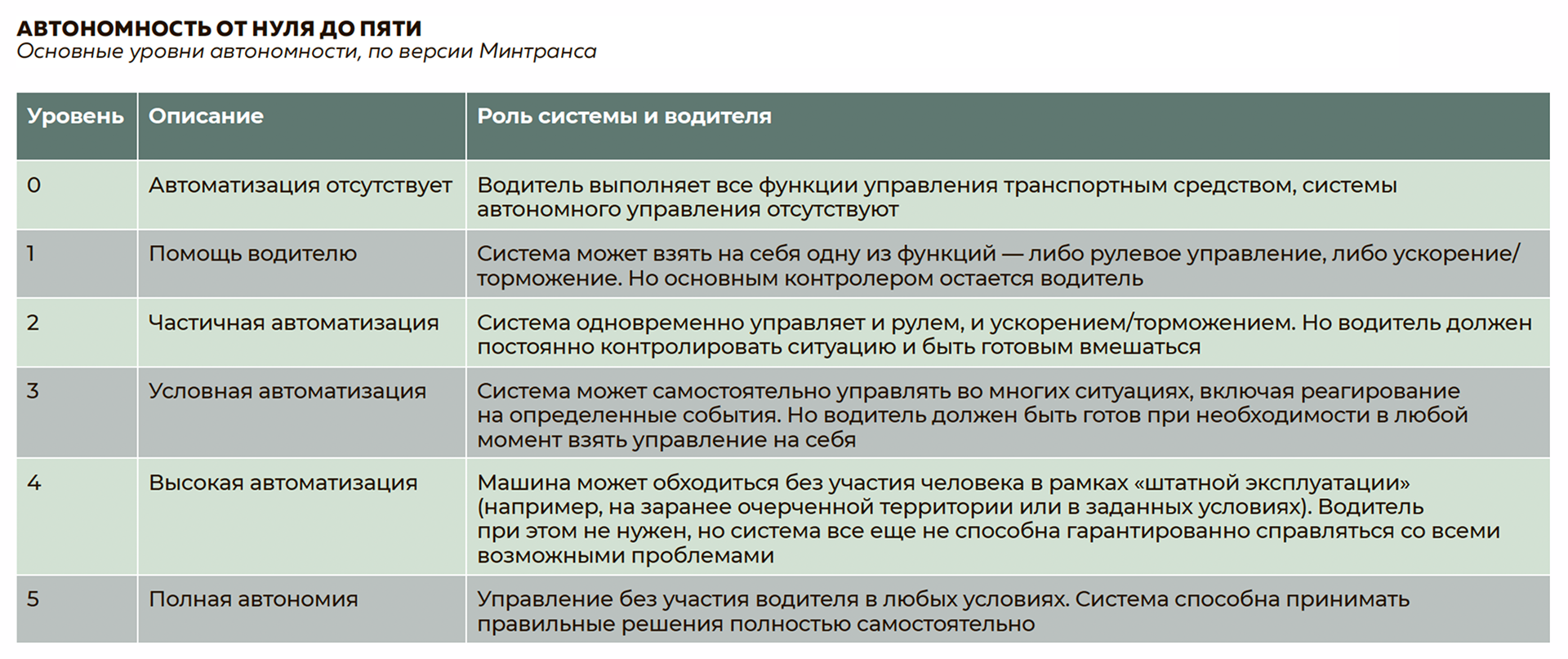 Автономность от нуля до пяти. Основные уровни автономности, по версии Минтранса