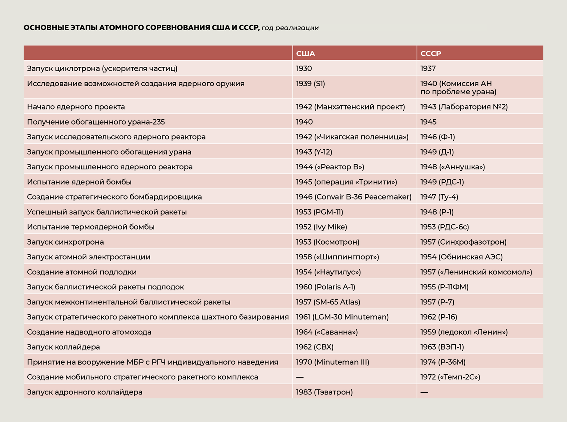 Основные этапы атомного соревнования США и СССР