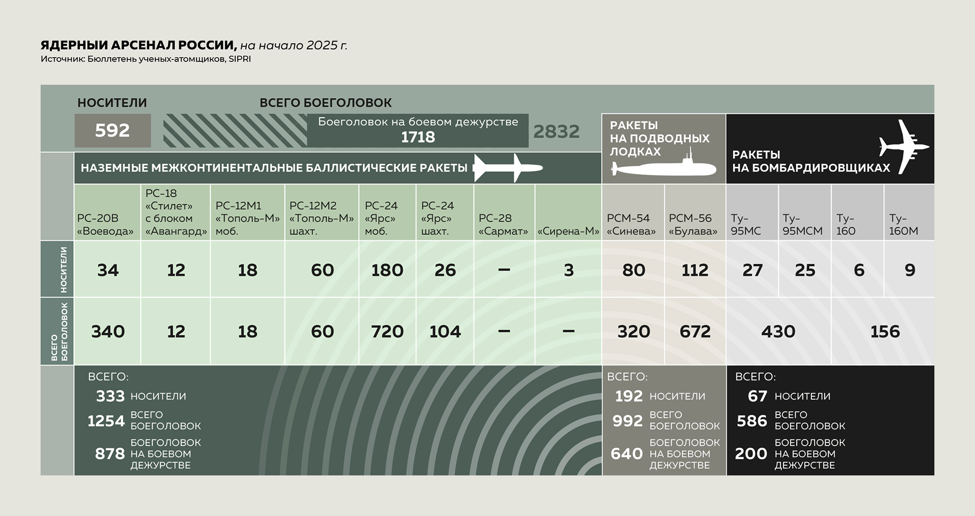 Ядерный арсенал России, на начало 2025 г.
