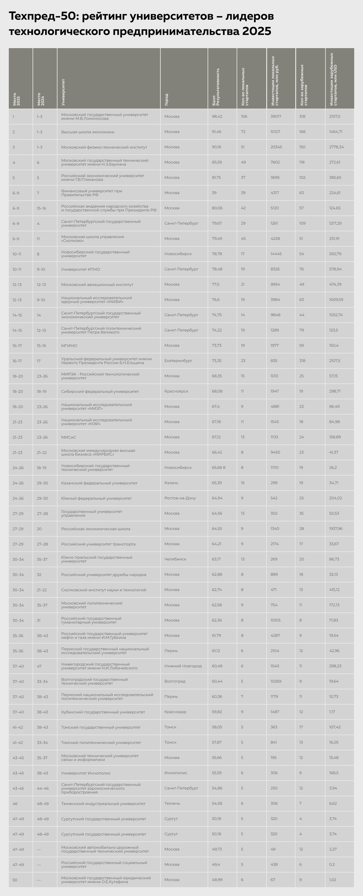 Техпред-50: рейтинг университетов — лидеров технологического предпринимательства 2025