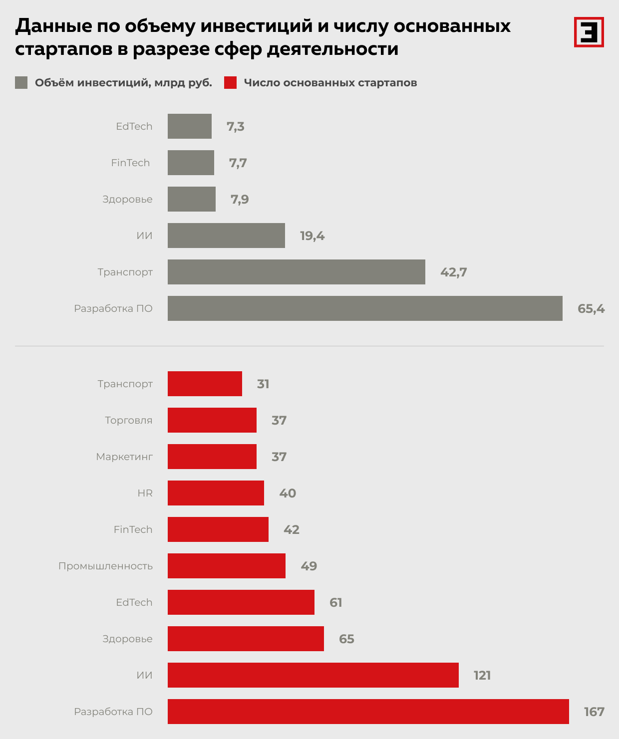 Данные по объему инвестиций и числу основанных стартапов в разрезе сфер деятельности