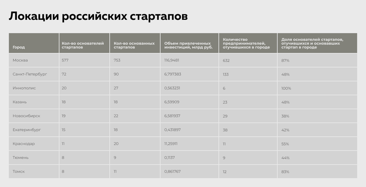 Локации российских стартапов