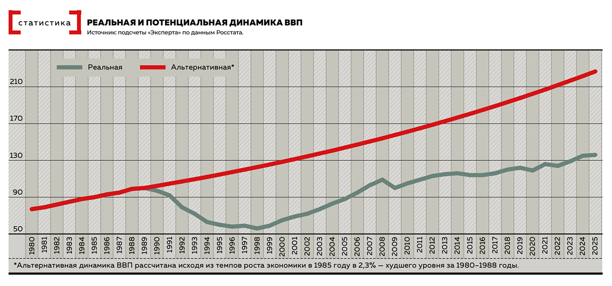Реальная и потенциальная динамика ВВП