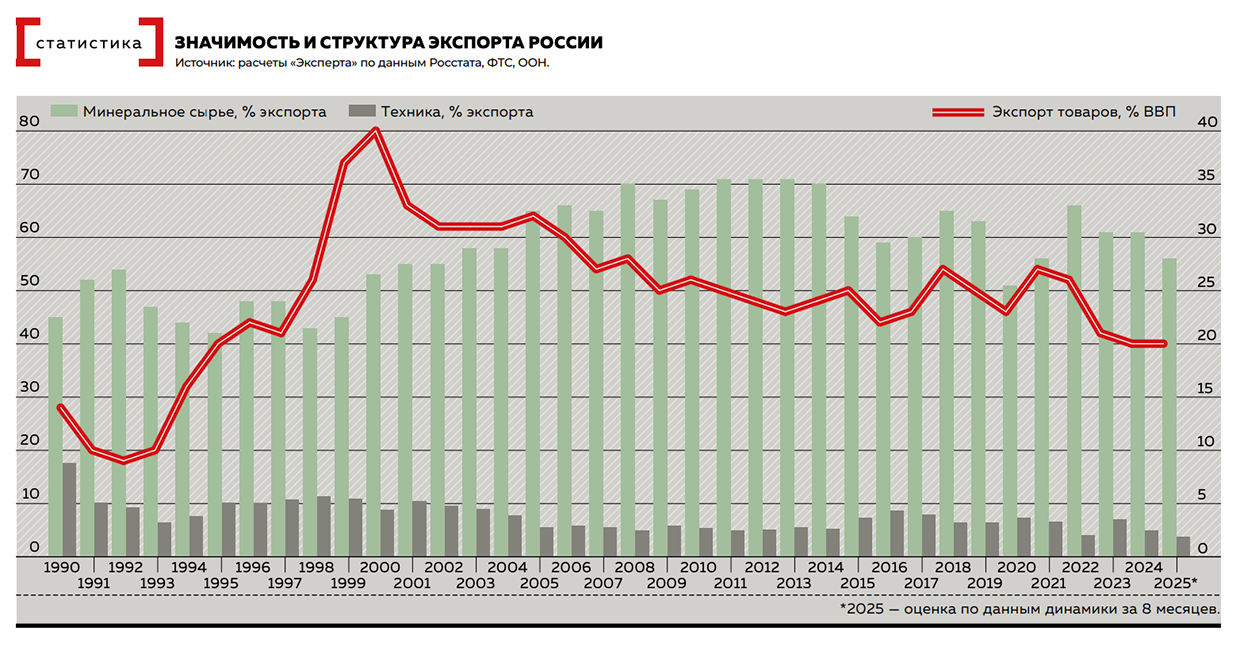 Значимость и структура экспорта России