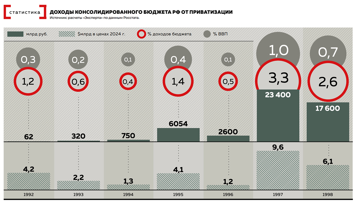Доходы консолидированного бюджета РФ от приватизации
