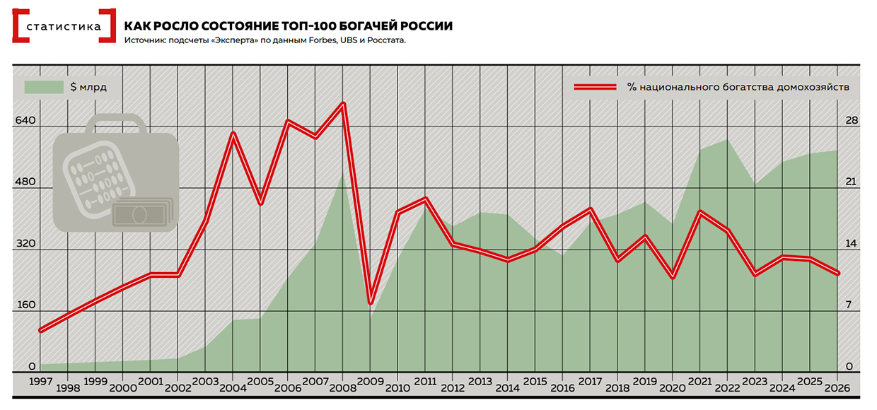 Как росло состояние топ-100 богачей России