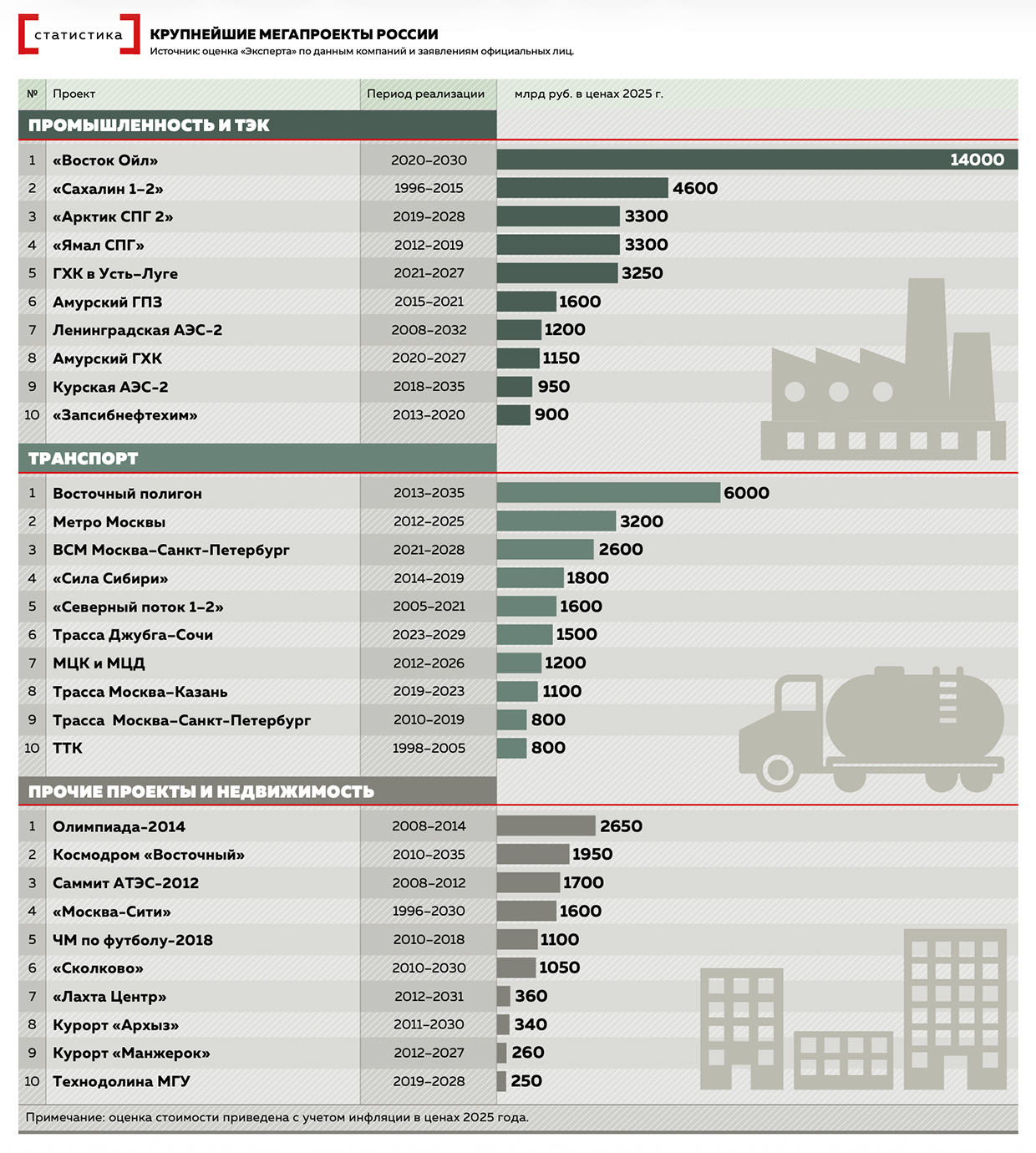 Крупнейшие мегапроекты России