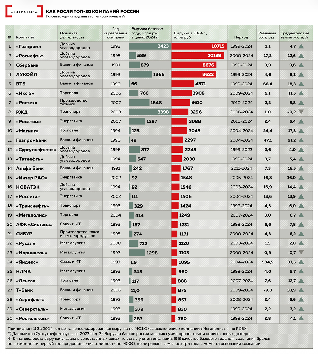 Как росли топ-30 компаний России