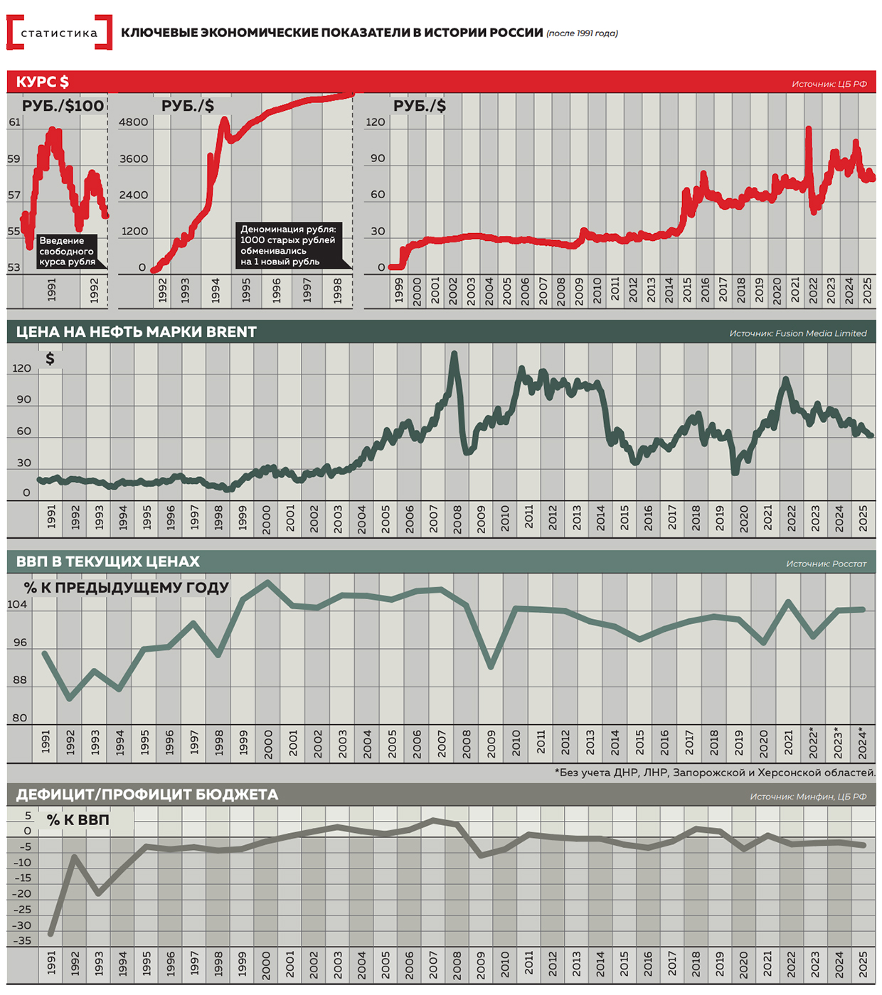 Ключевые экономические показатели в истории России (после 1991 года)