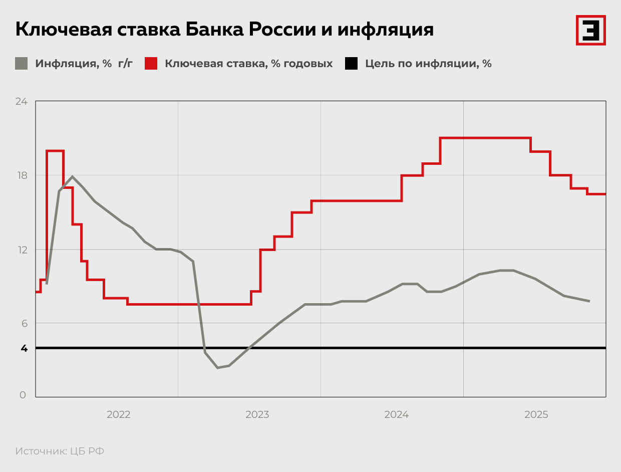 Ключевая ставка Банка России и инфляция