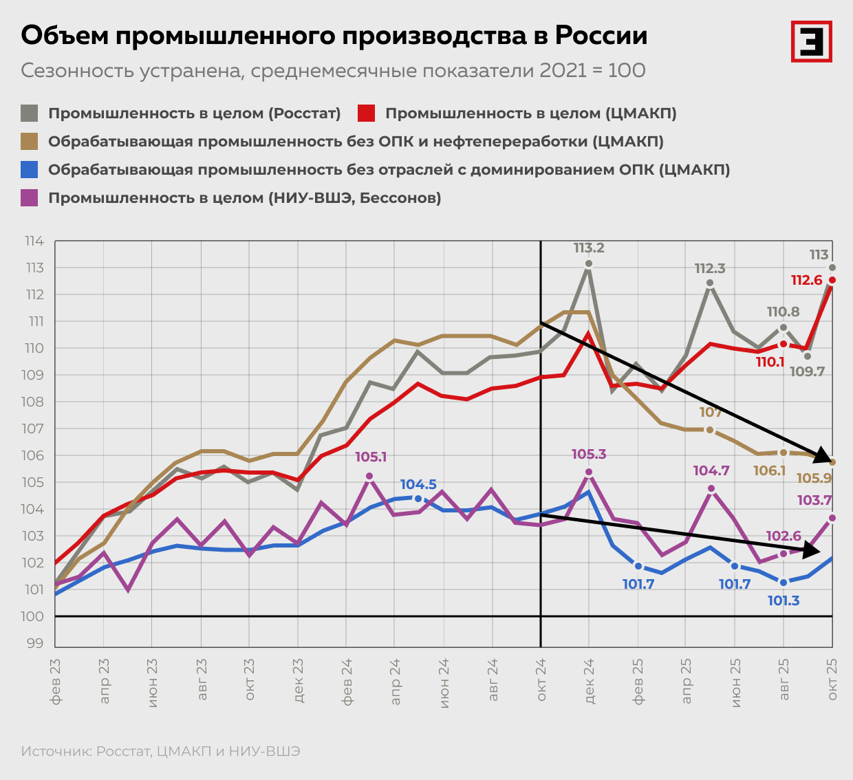 Объем промышленного производства в России