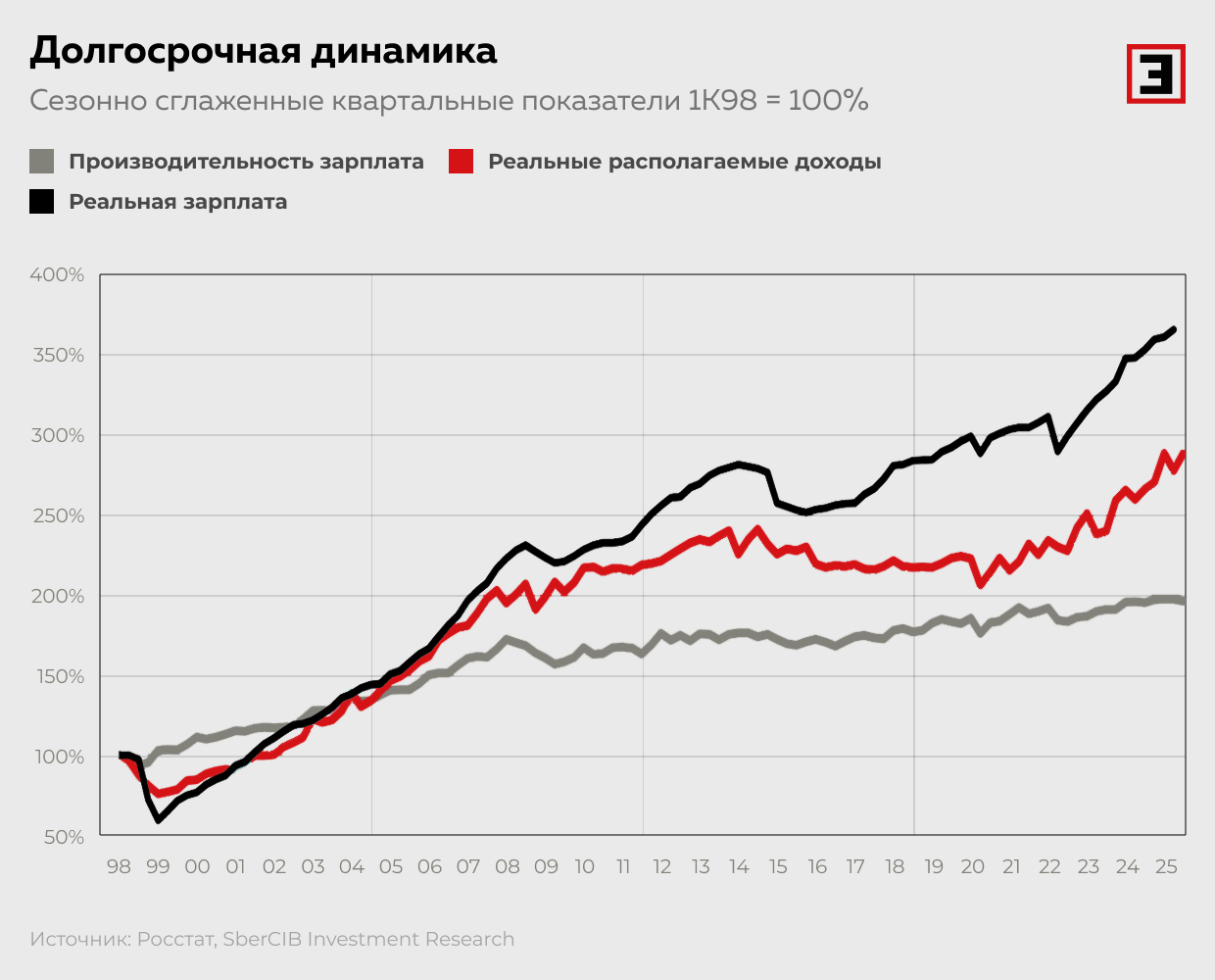 Долгосрочная динамика. Сезонно сглаженные квартальные показатели