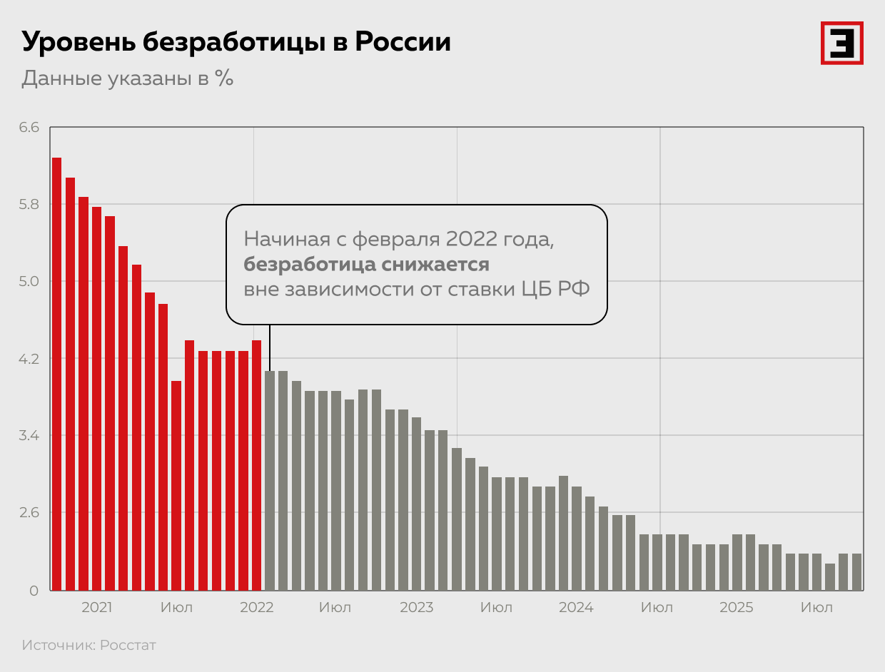 Уровень безработицы в России