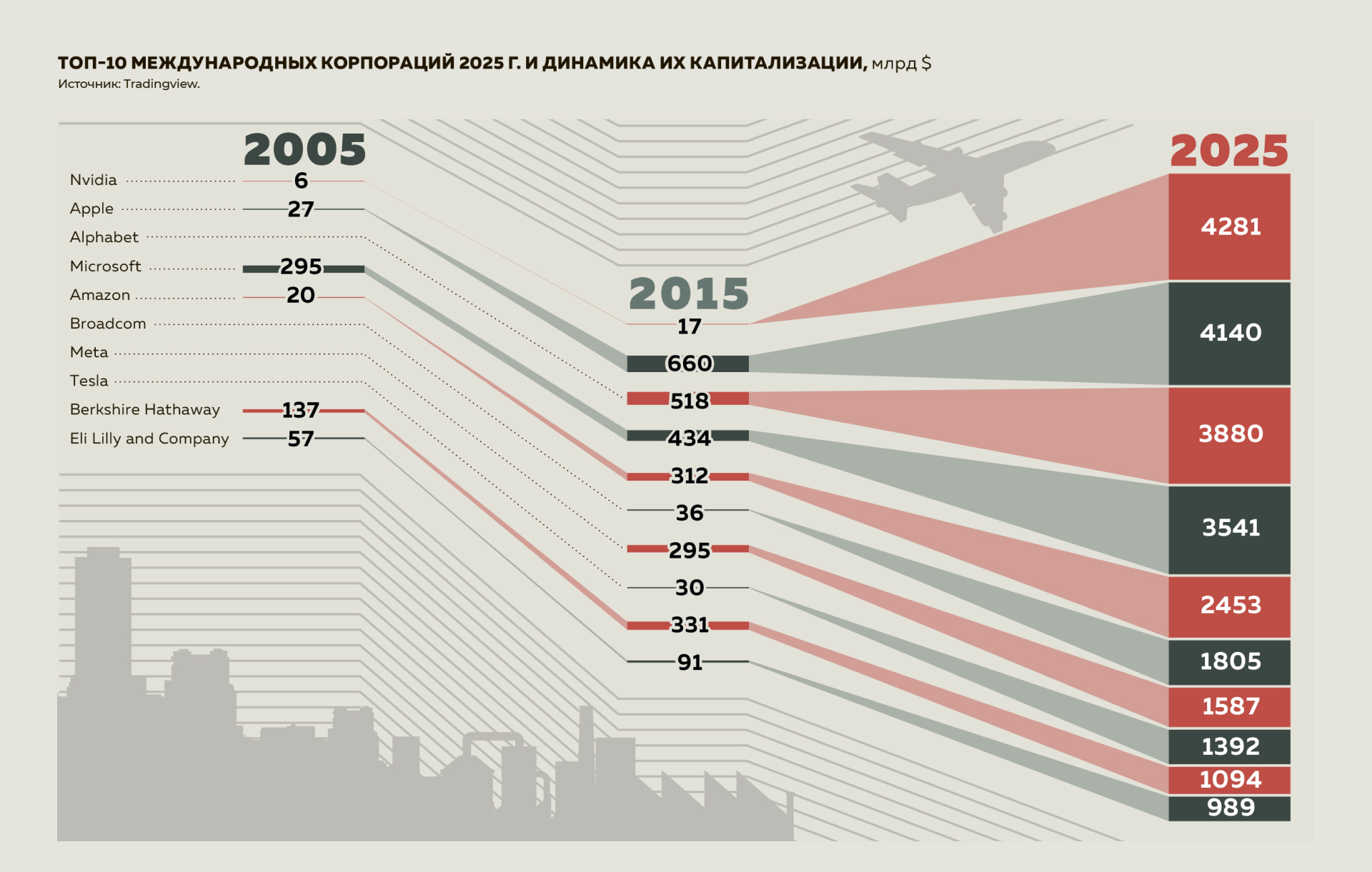 Топ-10 международных корпораций 2025 г. и динамика их капитализации