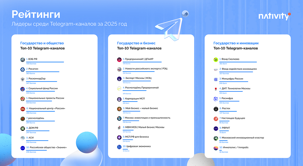 Лидеры среди Telegram-каналов за 2025 год