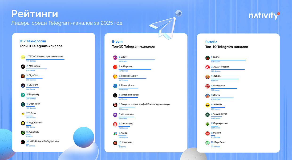 Лидеры среди Telegram-каналов за 2025 год