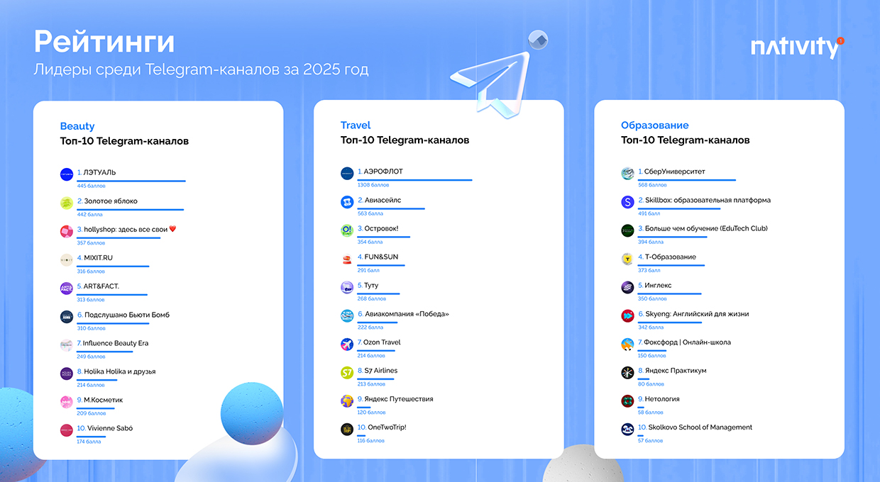 Лидеры среди Telegram-каналов за 2025 год
