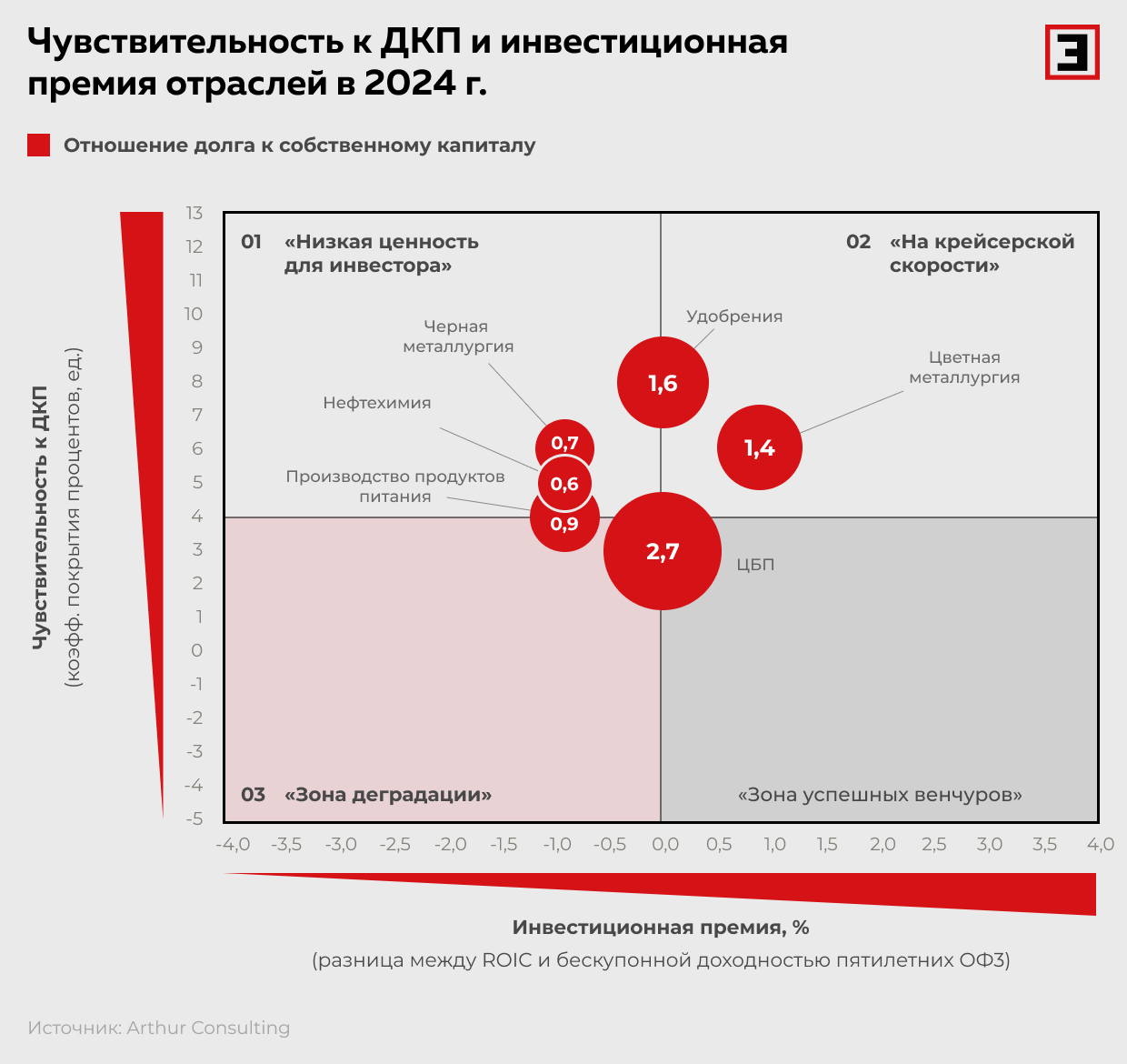 Чувствительность к ДКП и инвестиционная премия отраслей в 2024 г.
