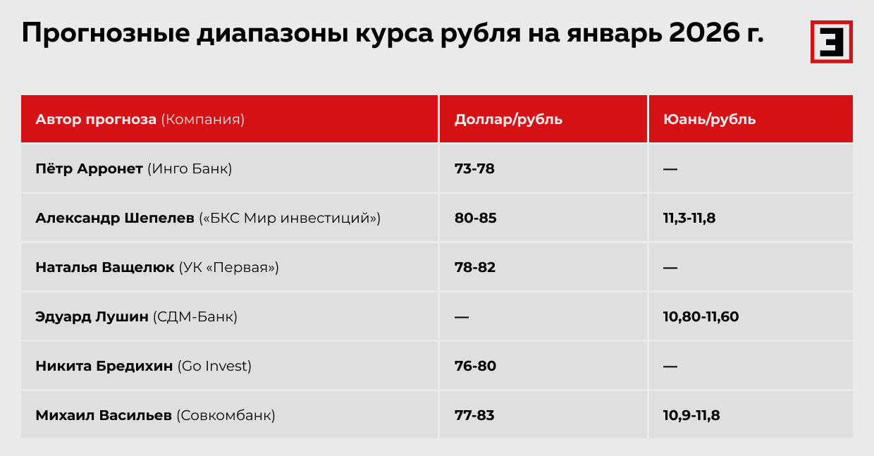 Прогнозные диапазоны курса рубля на январь 2026 г.