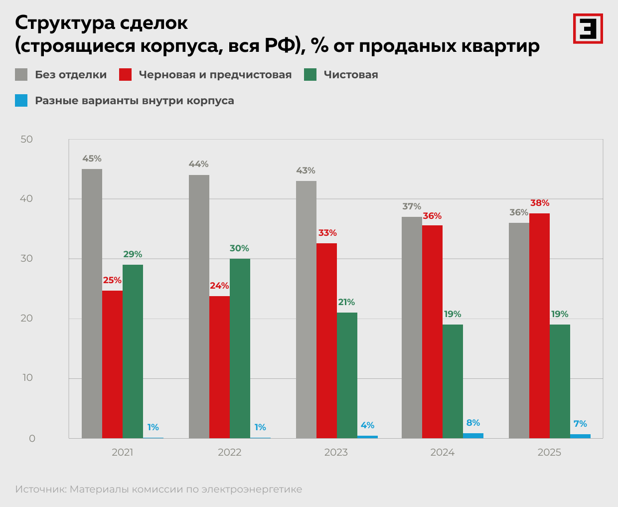 Структура сделок