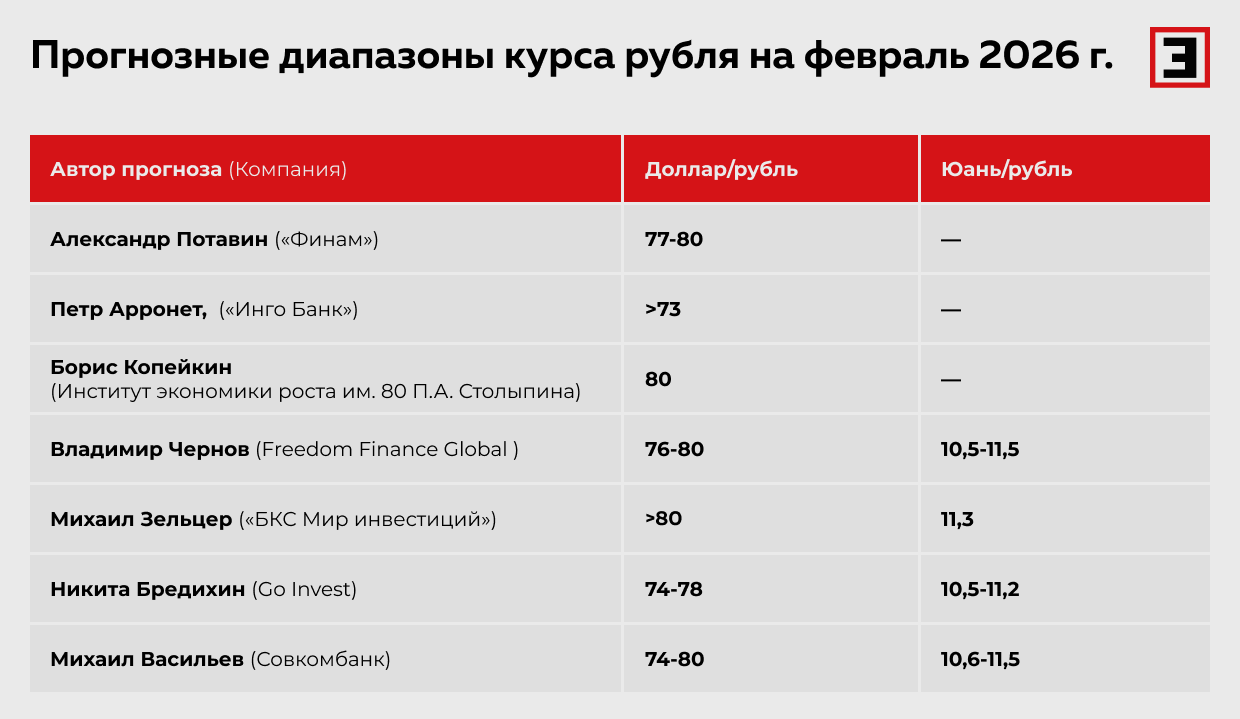 Прогнозные диапазоны курса рубля на&nbsp;февраль 2026&nbsp;г.