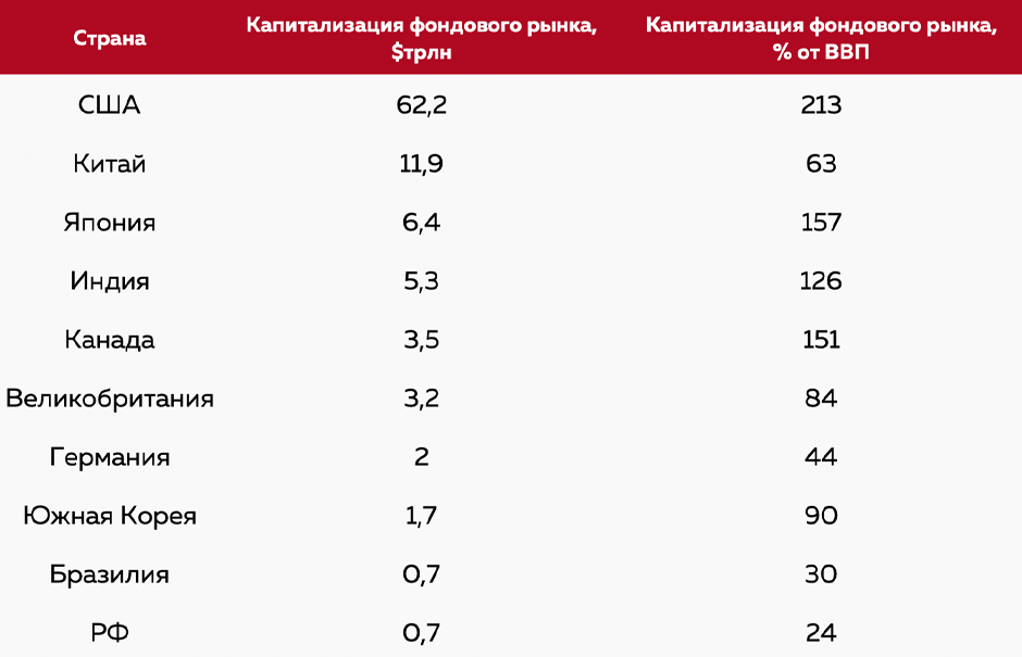 Капитализация фондовых рынков в мире