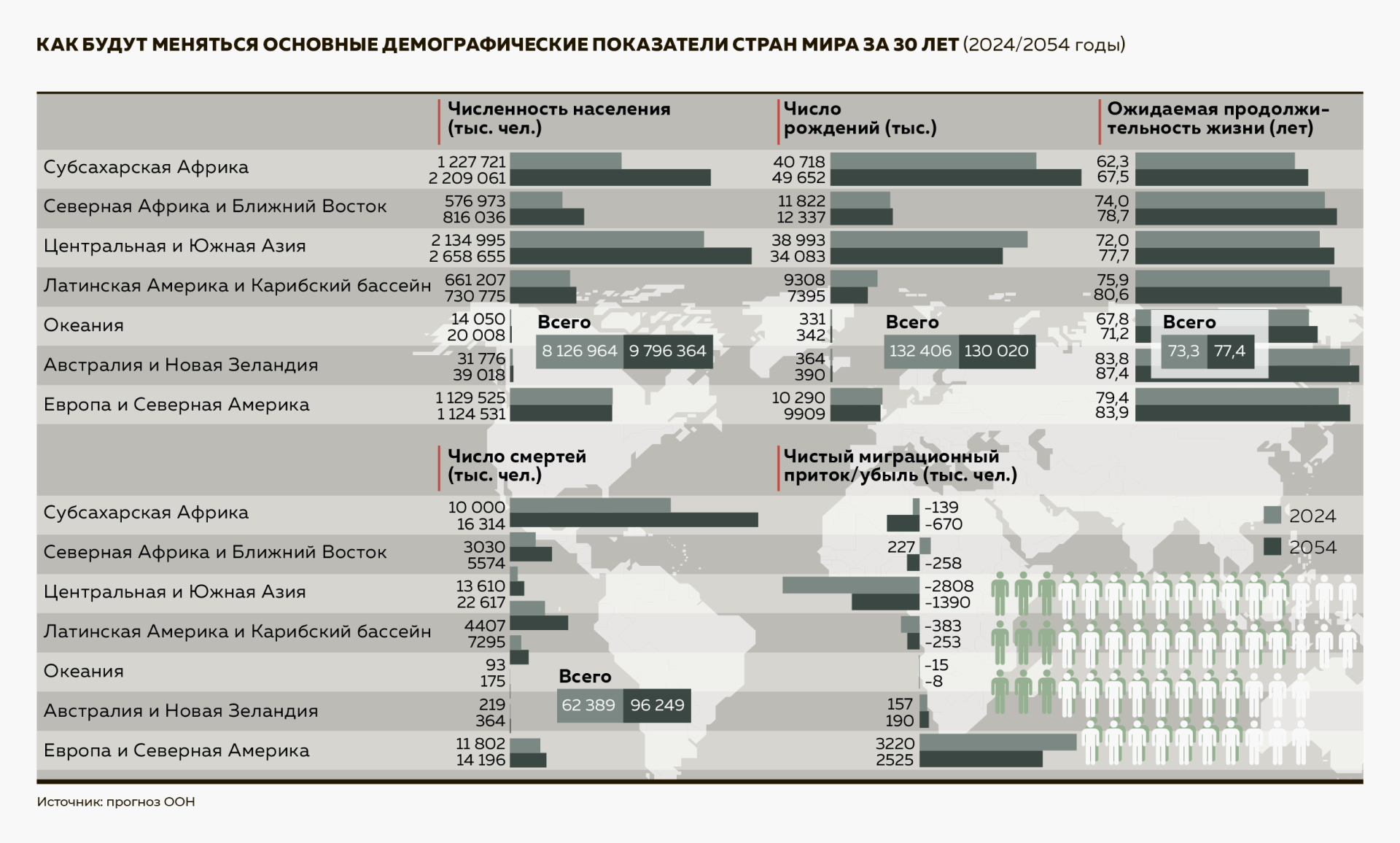 Как будут меняться основные демографические показатели стран мира за 30 лет (2024–2054 годы)