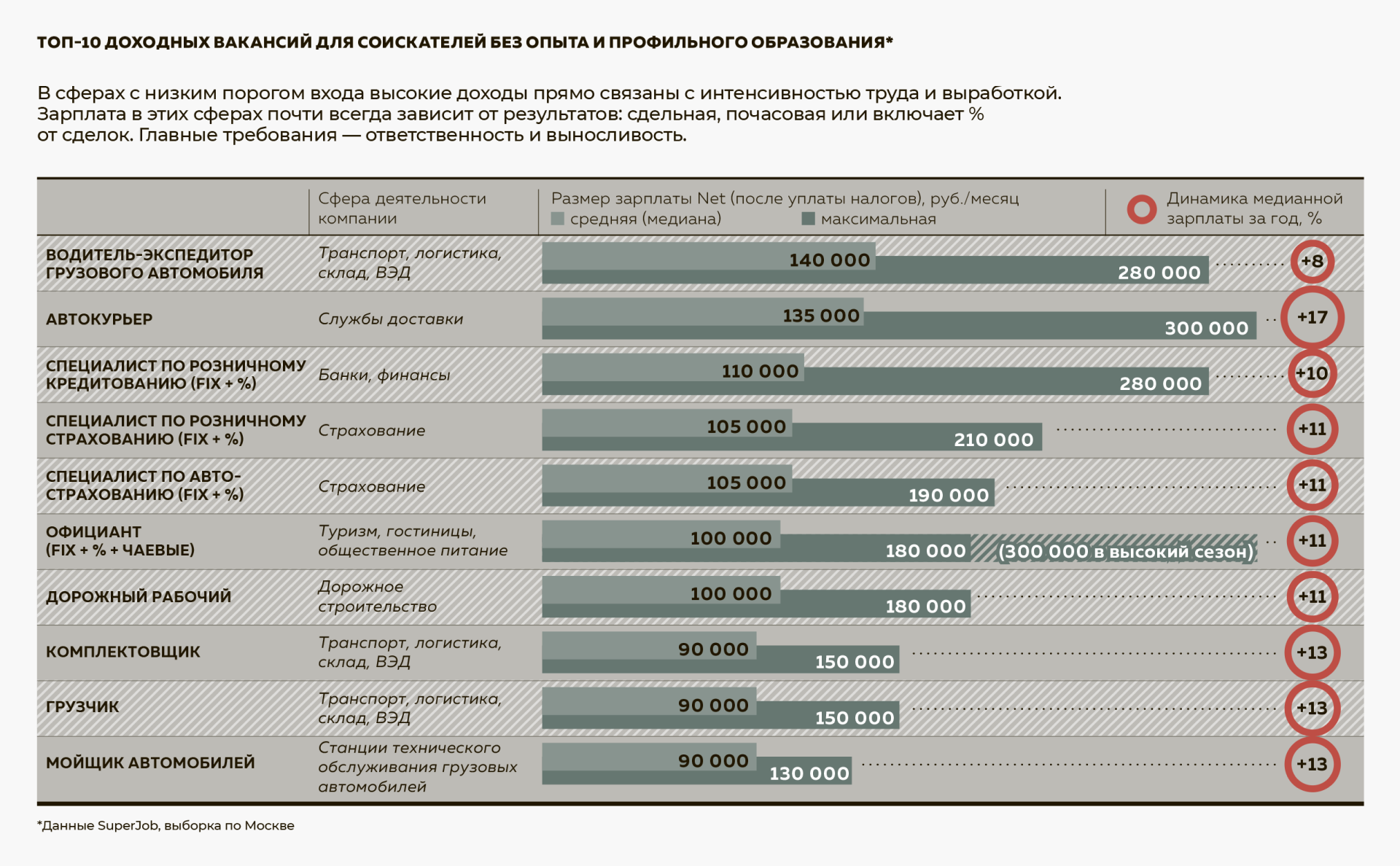 Топ-10 доходных вакансий для соискателей без опыта и профильного образования