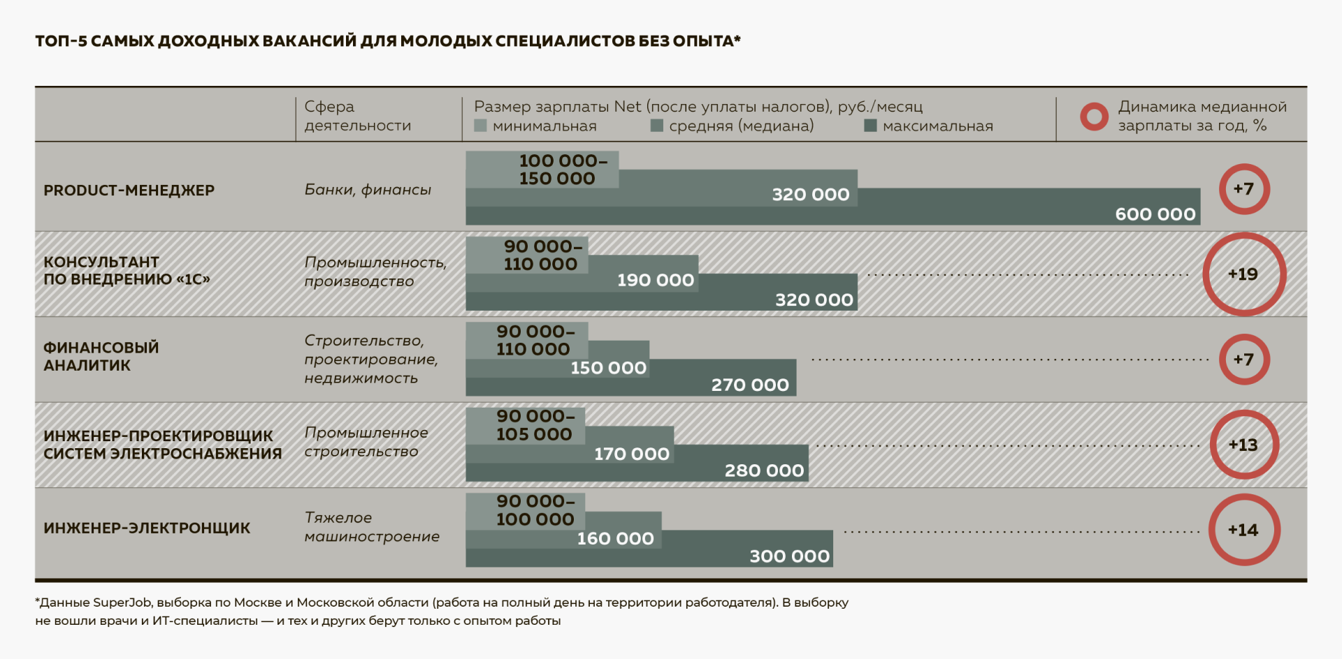 Топ-5 самых доходных вакансий для молодых специалистов без опыта