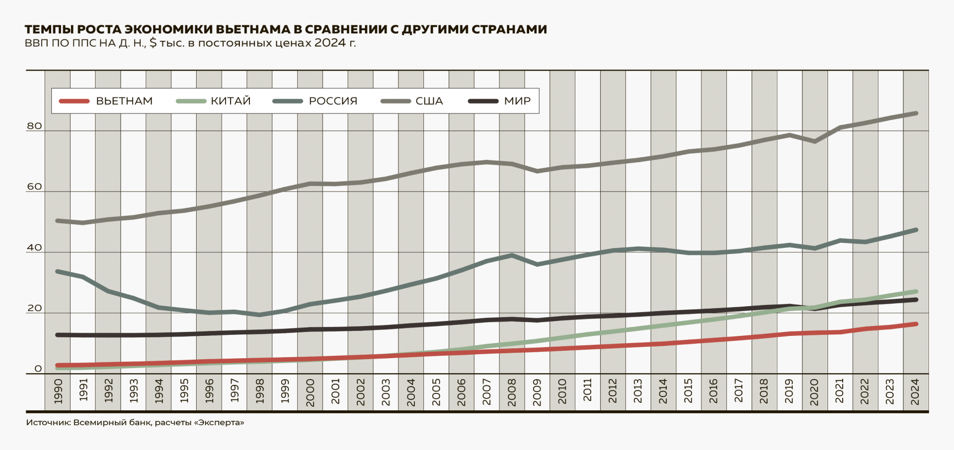 Темпы роста экономики Вьетнама в сравнении с другими странами