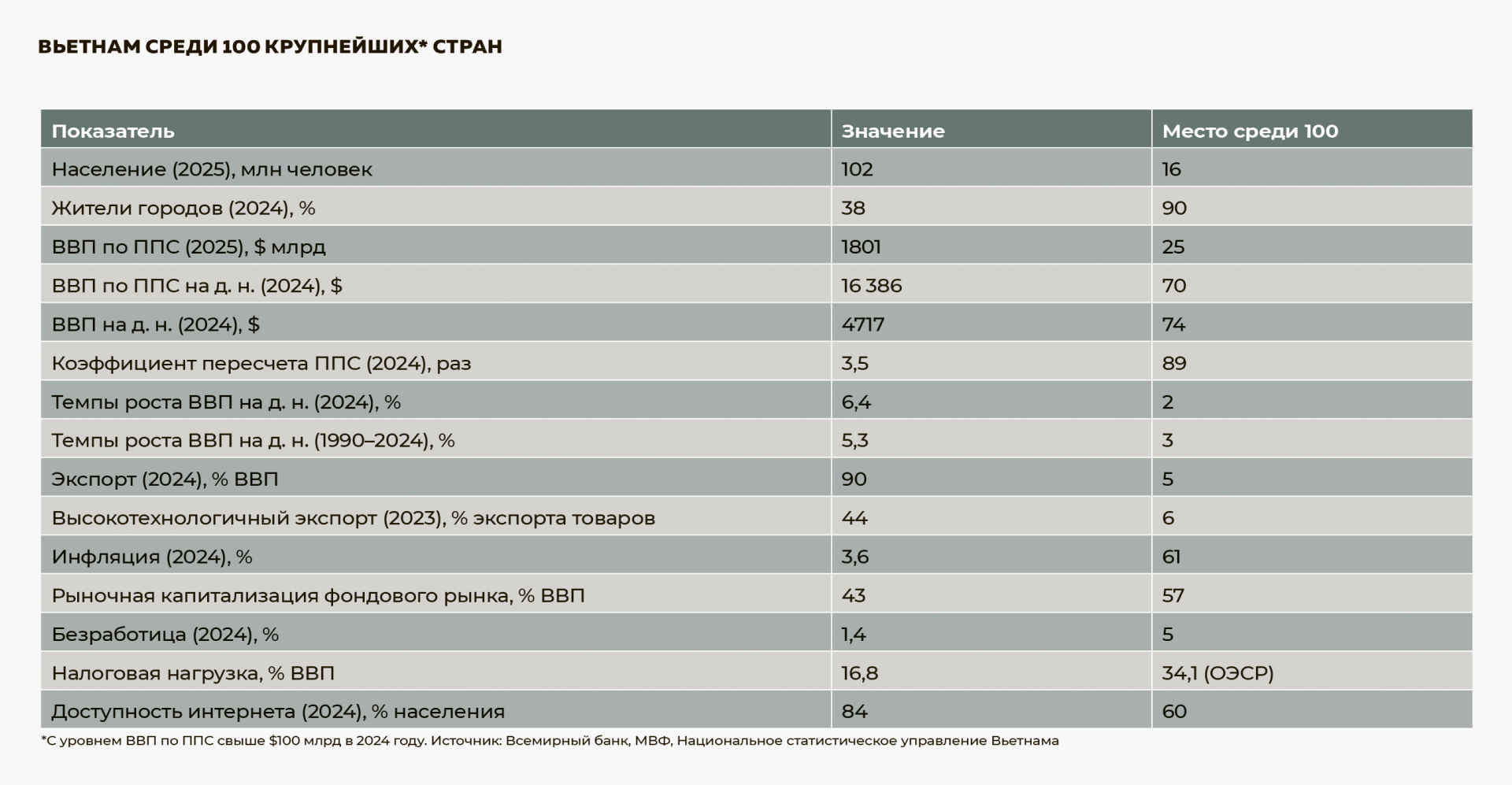 Вьетнам среди 100 крупнейших стран