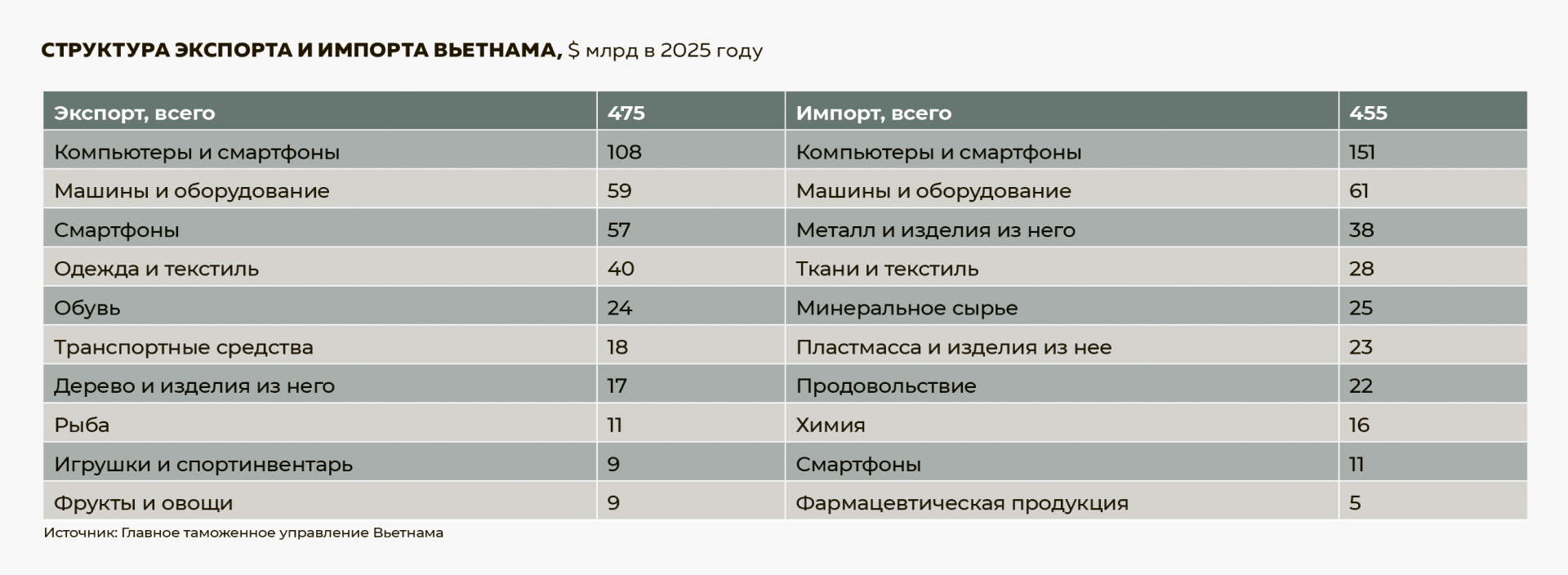Структура экспорта и импорта Вьетнама