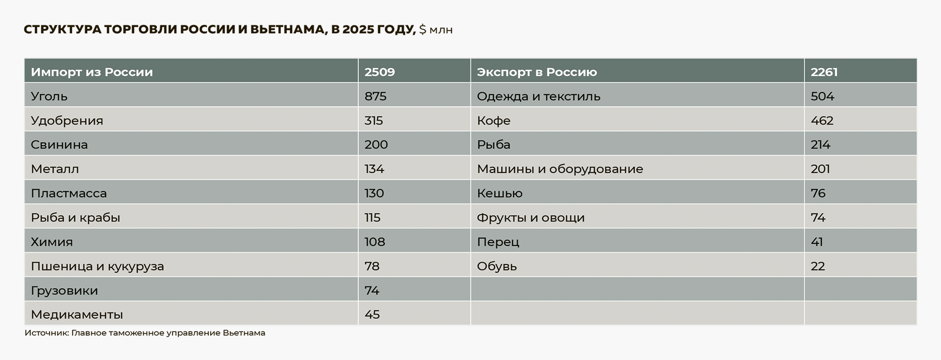 Структура торговли России и Вьетнама