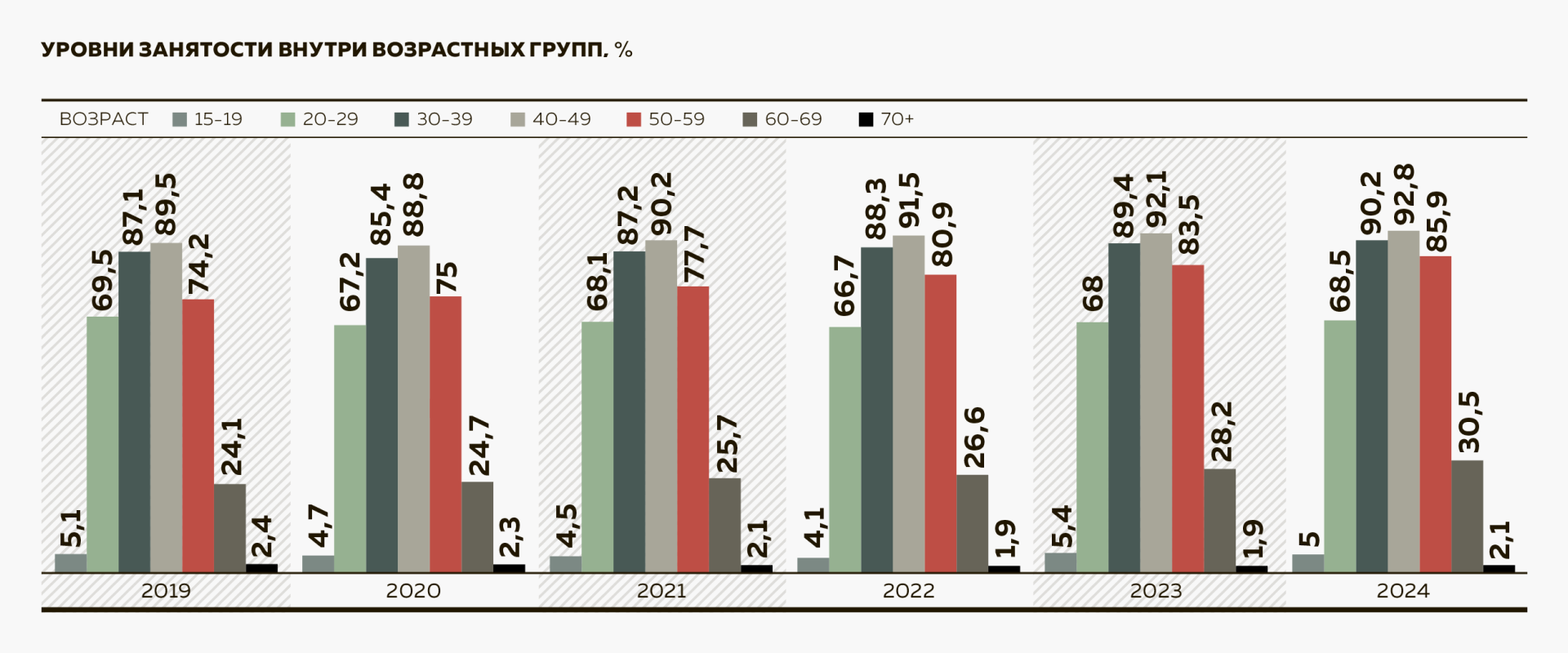 Уровни занятости внутри возрастных групп
