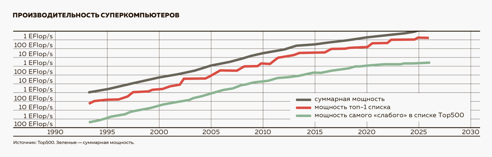 Производительность суперкомпьютеров