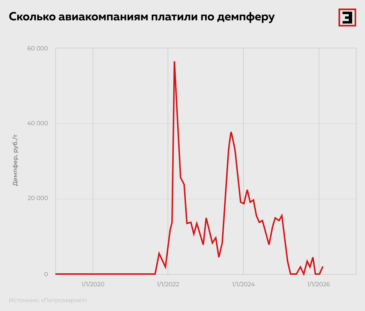 Сколько авиакомпаниям платили по демпферу