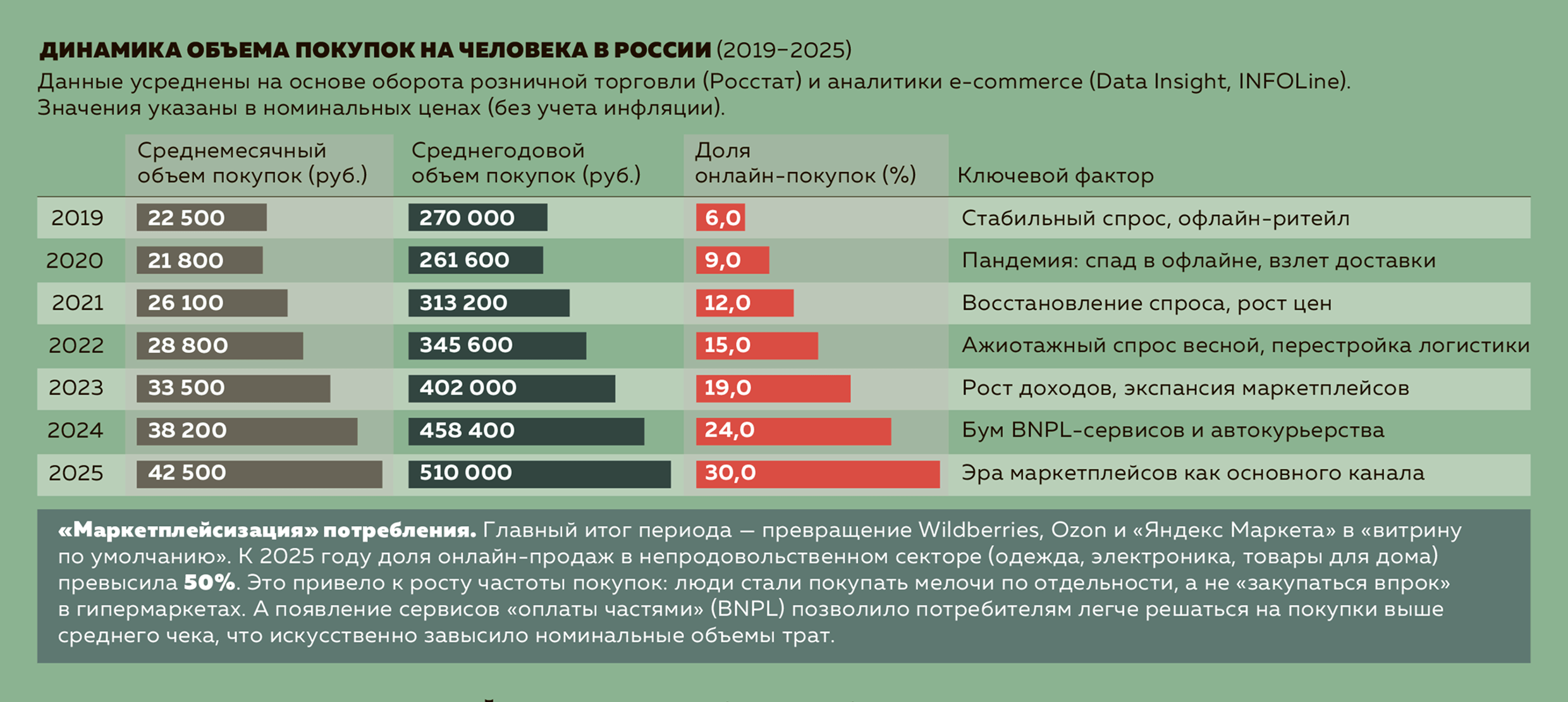 Динамика объема покупок на человека в России (2019–2025)
