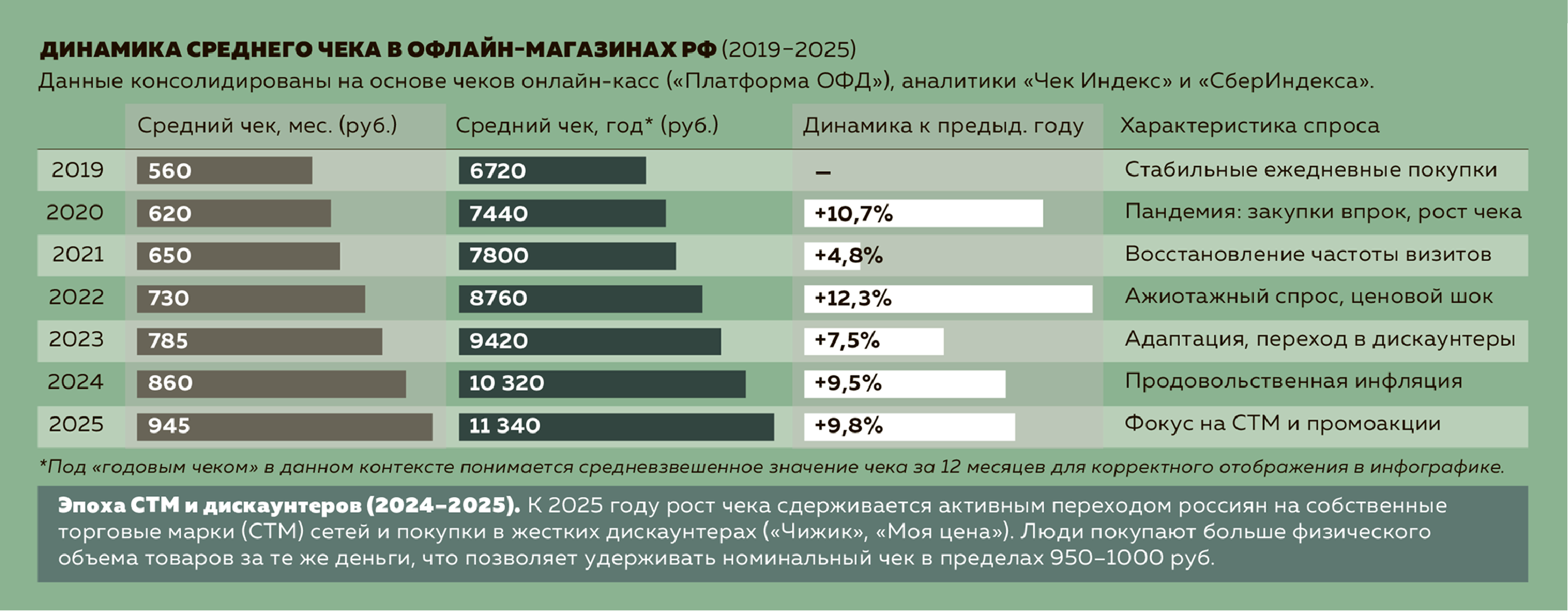 Динамика среднего чека в офлайн-магазинах РФ (2019–2025)