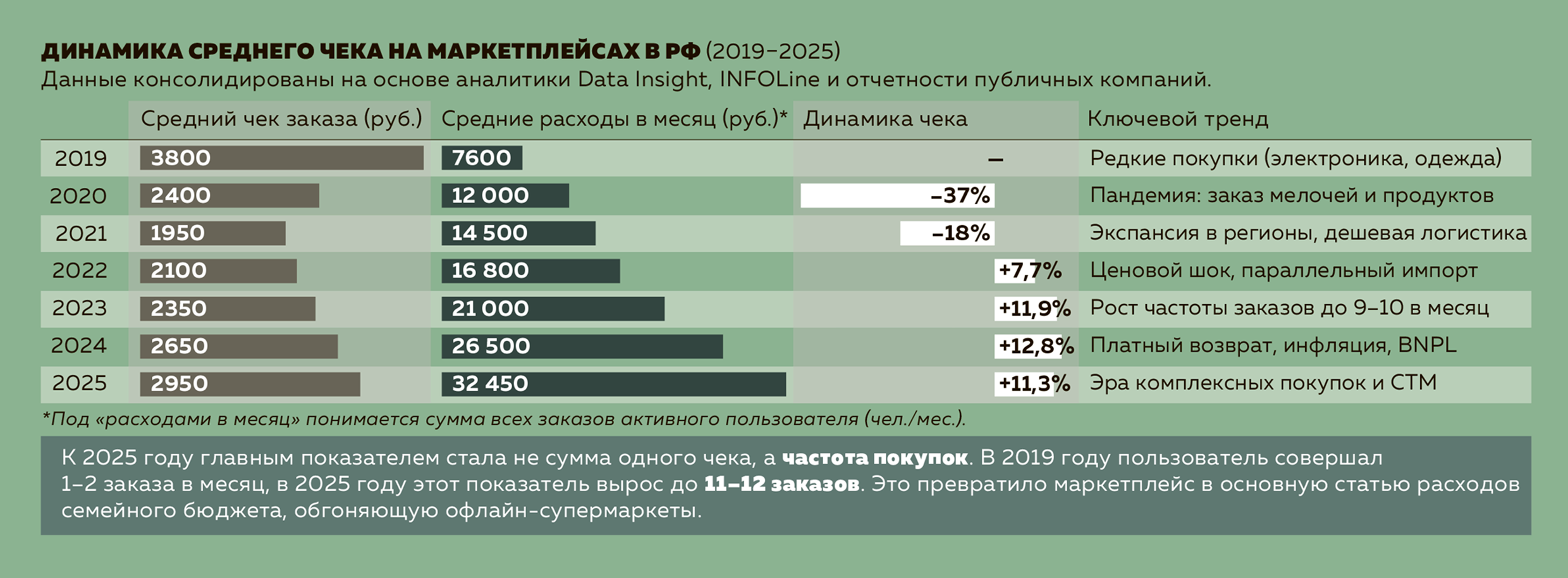 Динамика среднего чека на маркетплейсах в РФ (2019–2025)