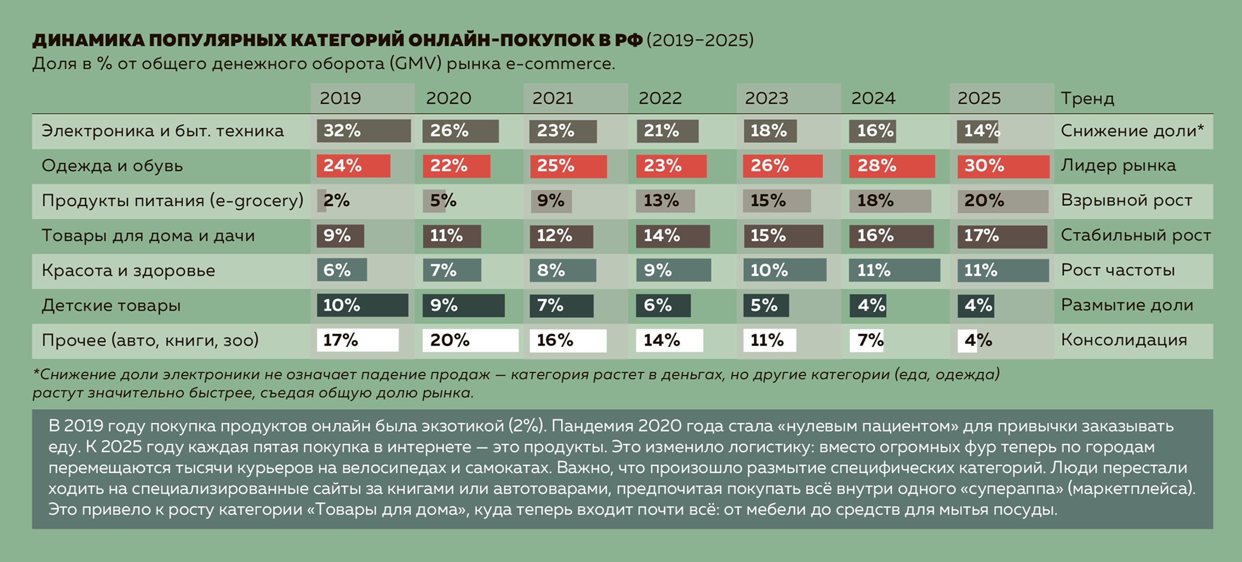 Динамика популярных категорий онлайн-покупок в РФ (2019–2025)