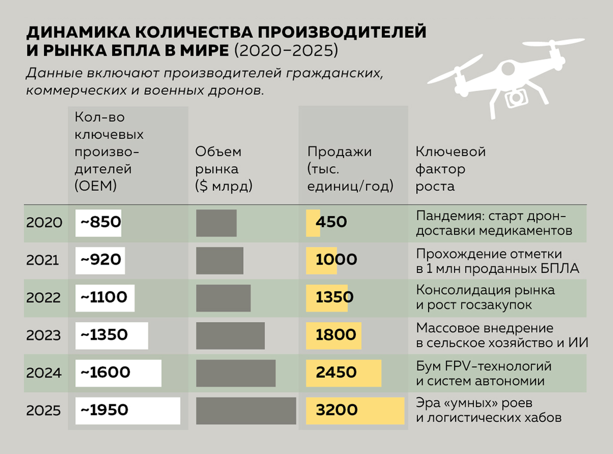 Динамика количества производителей и рынка БПЛА в мире (2020–2025)