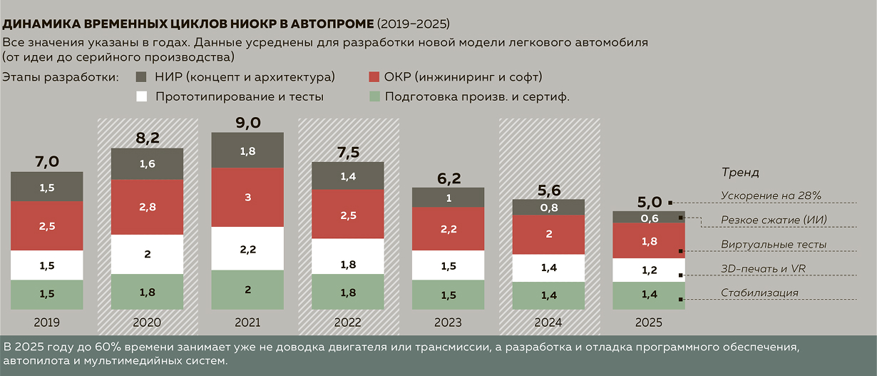 Динамика временных циклов НИОКР в автопроме (2019–2025)