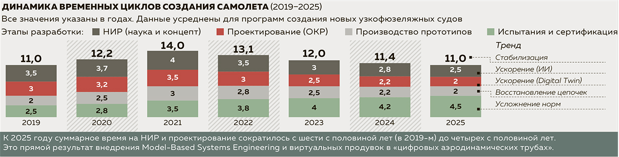 Динамика временных циклов создания самолета (2019–2025)