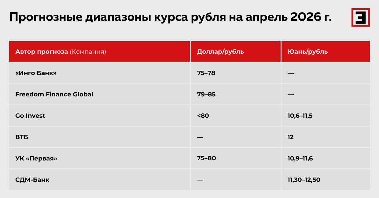 Прогнозные диапазоны курса рубля на апрель 2026 г.