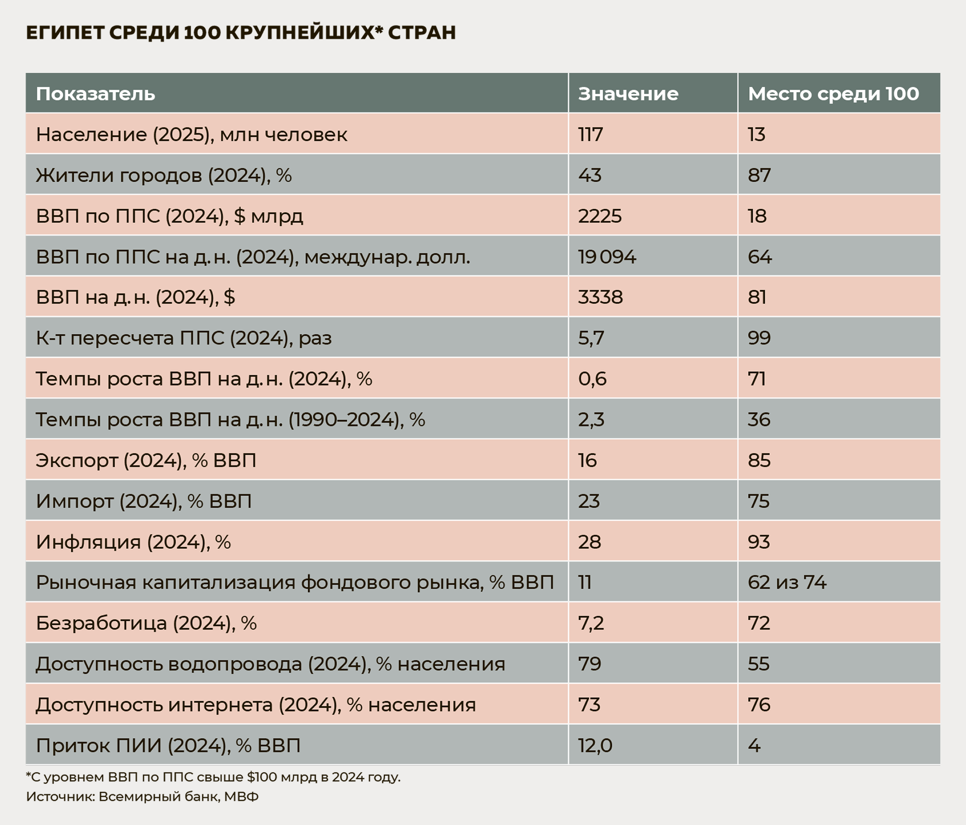Египет среди 100 крупнейших стран