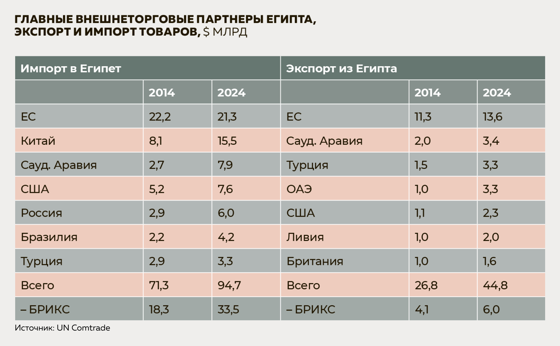 Главные внешнеторговые партнеры Египта, экспорт и&nbsp;импорт товаров, $&nbsp;млрд