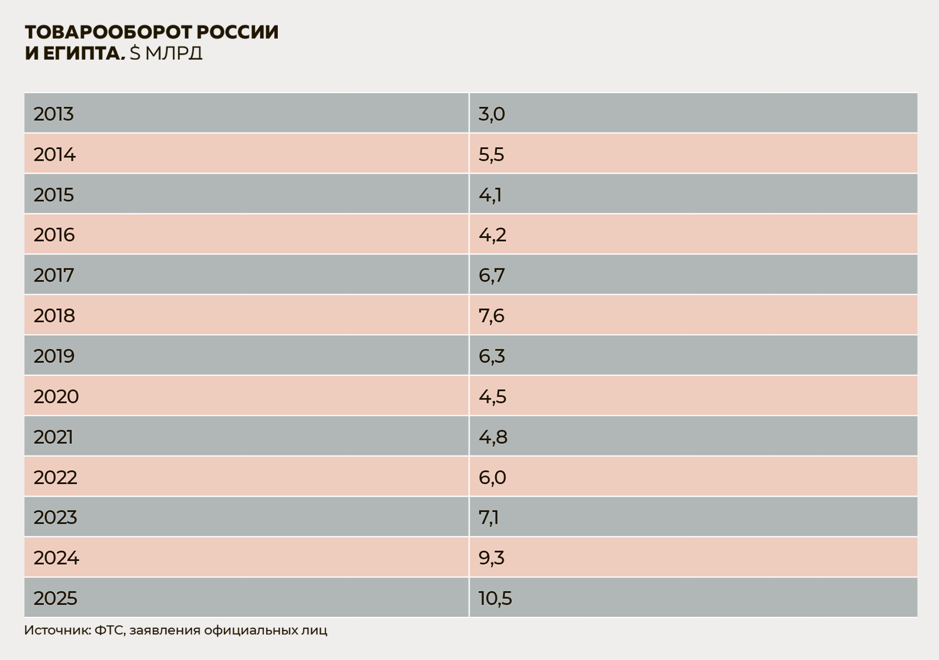 Товарооборот России и&nbsp;Египта, $&nbsp;млрд